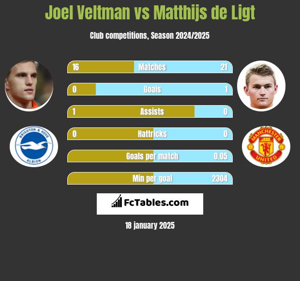 Joel Veltman vs Matthijs de Ligt h2h player stats