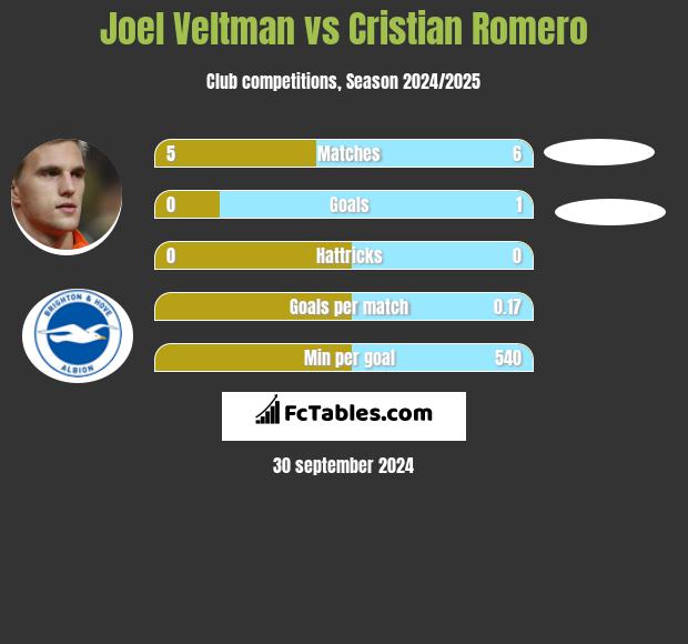 Joel Veltman vs Cristian Romero h2h player stats