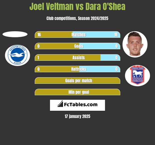 Joel Veltman vs Dara O'Shea h2h player stats