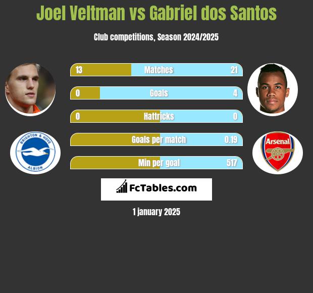 Joel Veltman vs Gabriel dos Santos h2h player stats