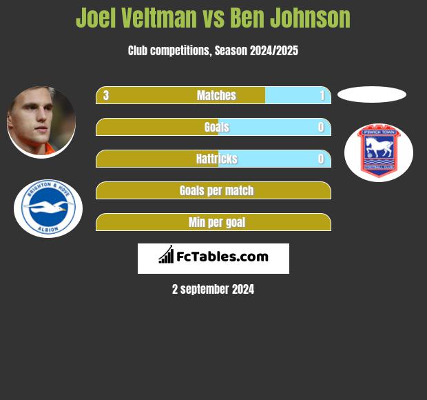 Joel Veltman vs Ben Johnson h2h player stats