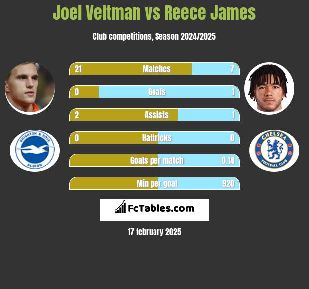 Joel Veltman vs Reece James h2h player stats