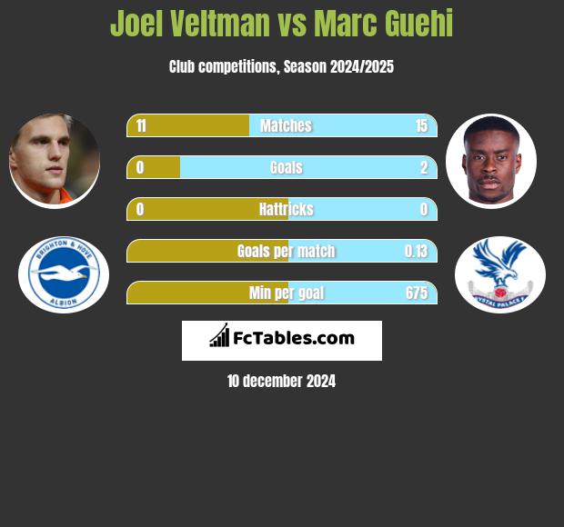 Joel Veltman vs Marc Guehi h2h player stats