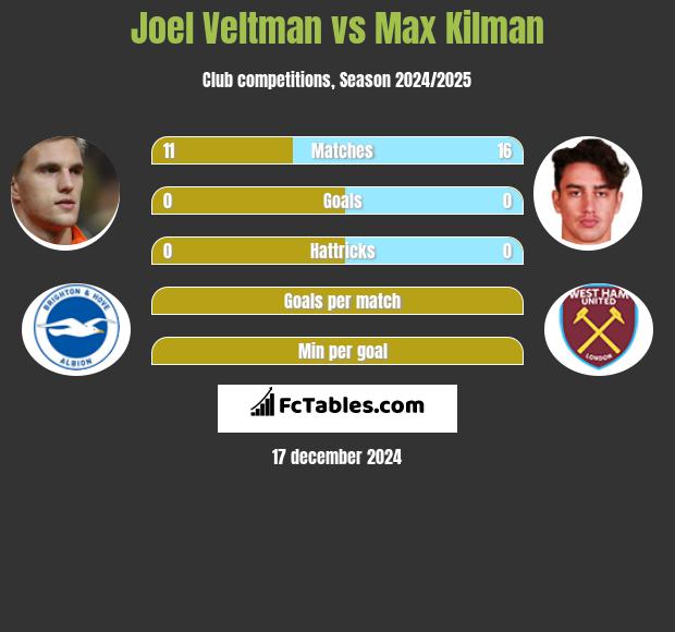 Joel Veltman vs Max Kilman h2h player stats