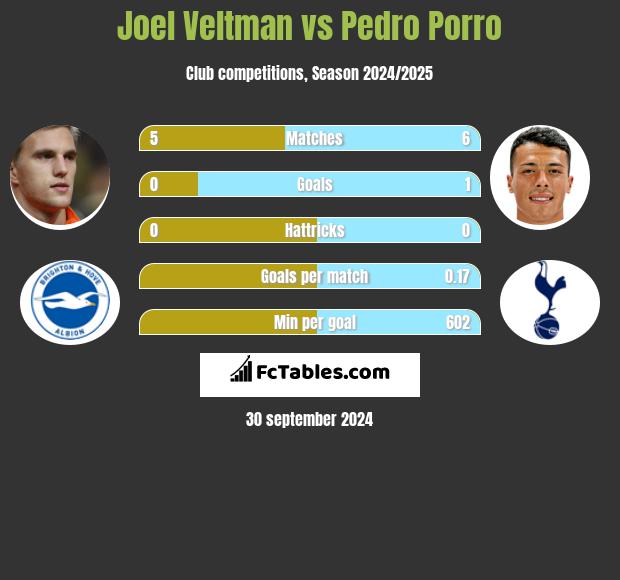 Joel Veltman vs Pedro Porro h2h player stats