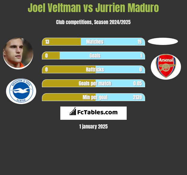 Joel Veltman vs Jurrien Maduro h2h player stats