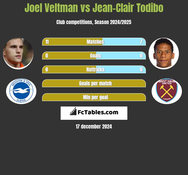 Joel Veltman vs Jean-Clair Todibo h2h player stats