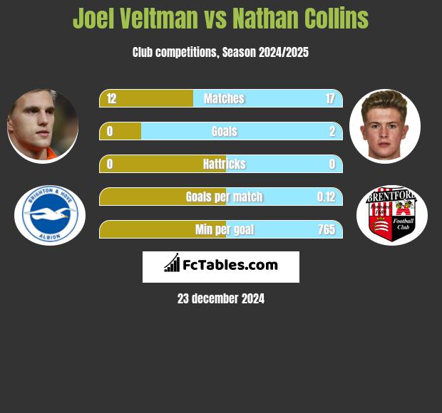 Joel Veltman vs Nathan Collins h2h player stats