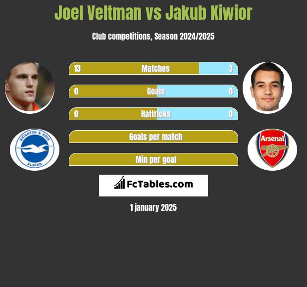 Joel Veltman vs Jakub Kiwior h2h player stats