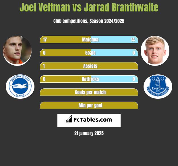 Joel Veltman vs Jarrad Branthwaite h2h player stats