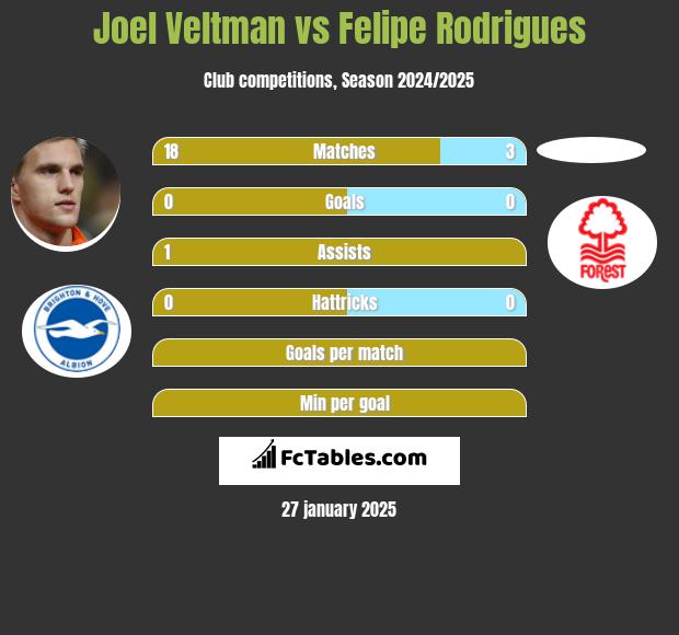 Joel Veltman vs Felipe Rodrigues h2h player stats