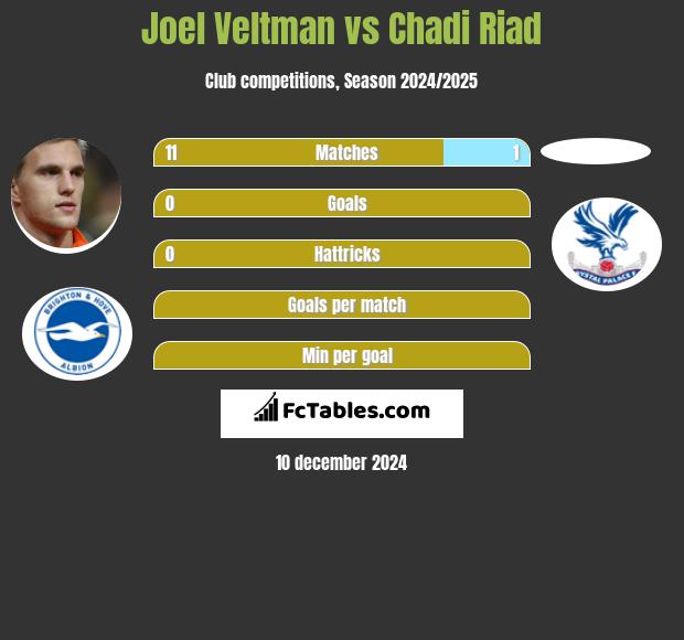 Joel Veltman vs Chadi Riad h2h player stats