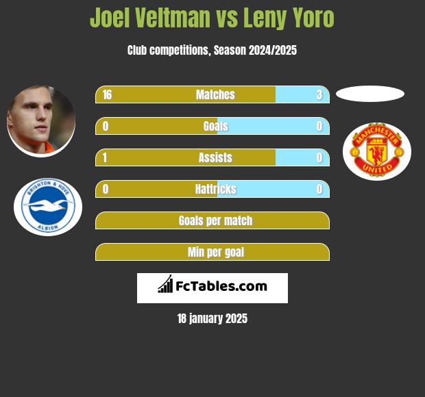 Joel Veltman vs Leny Yoro h2h player stats