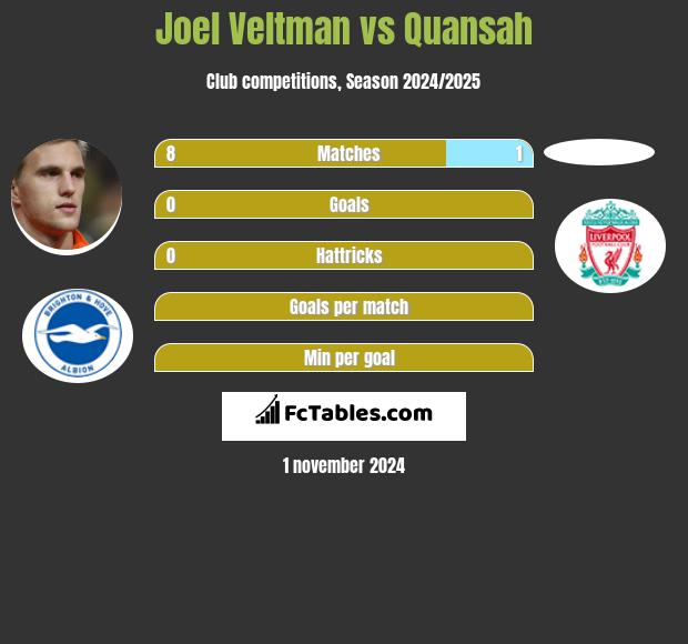 Joel Veltman vs Quansah h2h player stats