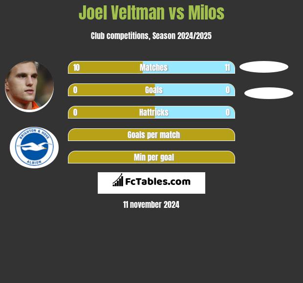 Joel Veltman vs Milos h2h player stats