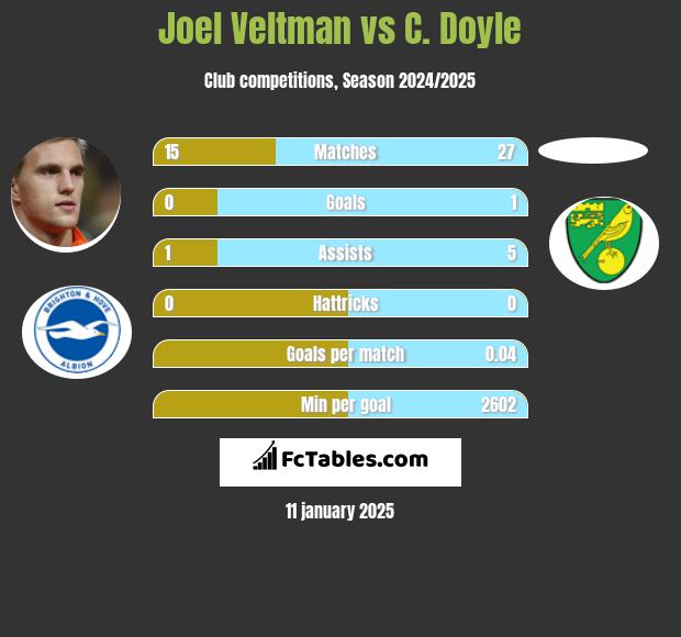 Joel Veltman vs C. Doyle h2h player stats