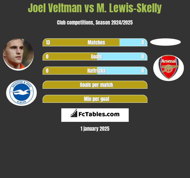 Joel Veltman vs M. Lewis-Skelly h2h player stats