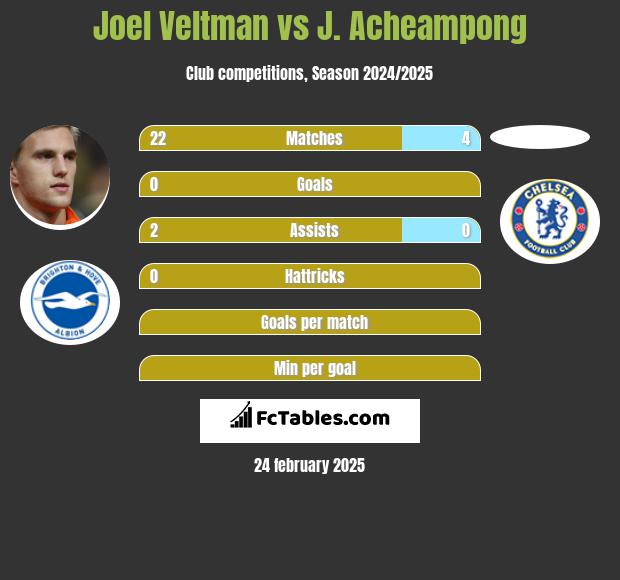 Joel Veltman vs J. Acheampong h2h player stats