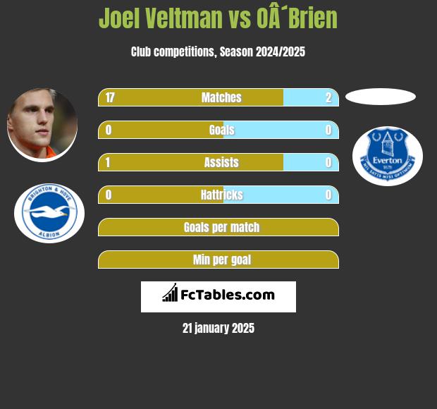 Joel Veltman vs OÂ´Brien h2h player stats