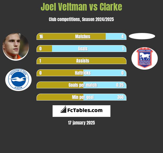 Joel Veltman vs Clarke h2h player stats