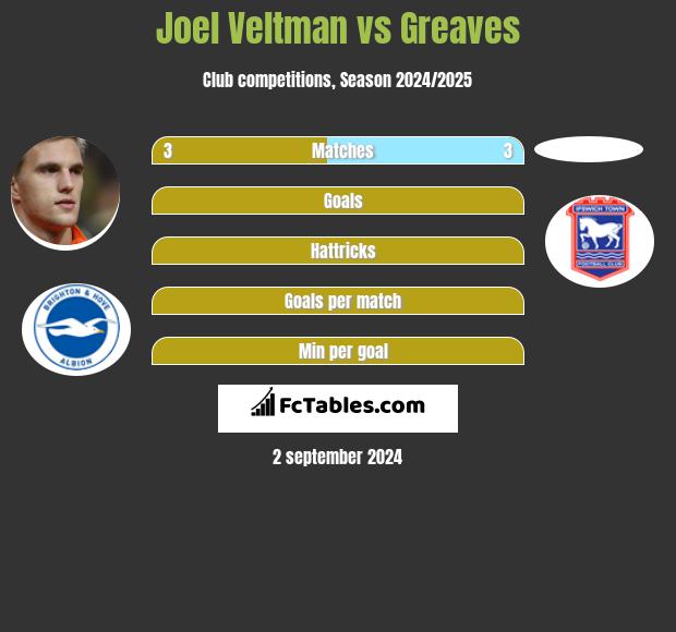 Joel Veltman vs Greaves h2h player stats