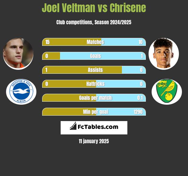 Joel Veltman vs Chrisene h2h player stats