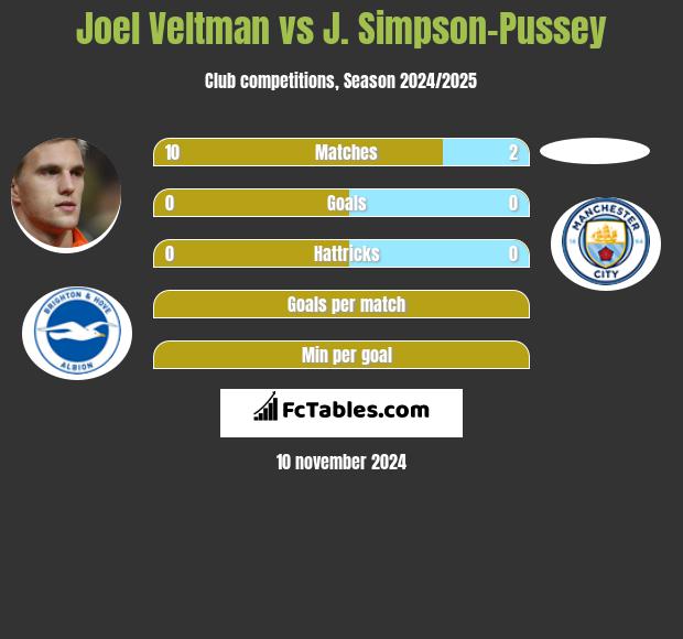 Joel Veltman vs J. Simpson-Pussey h2h player stats