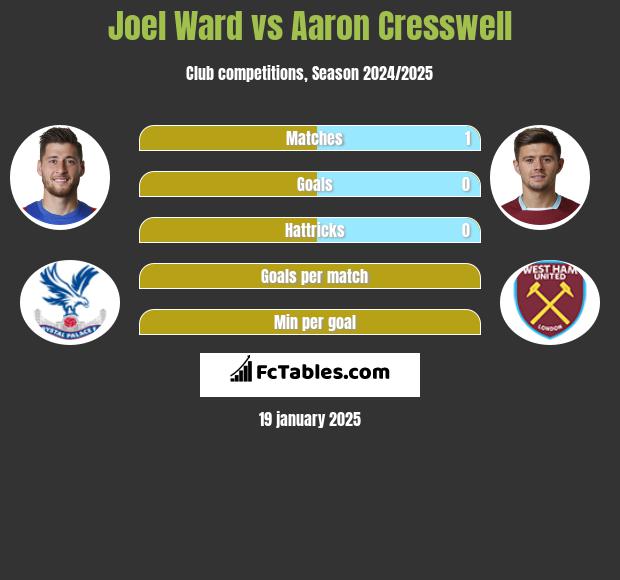 Joel Ward vs Aaron Cresswell h2h player stats