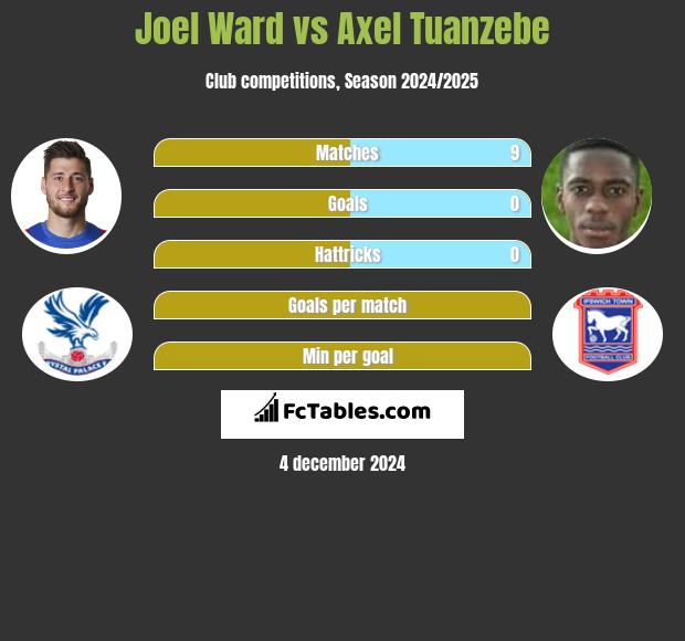 Joel Ward vs Axel Tuanzebe h2h player stats