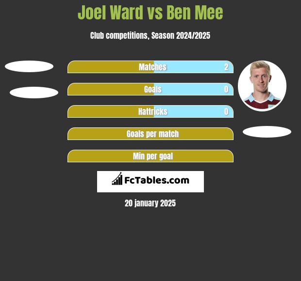 Joel Ward vs Ben Mee h2h player stats