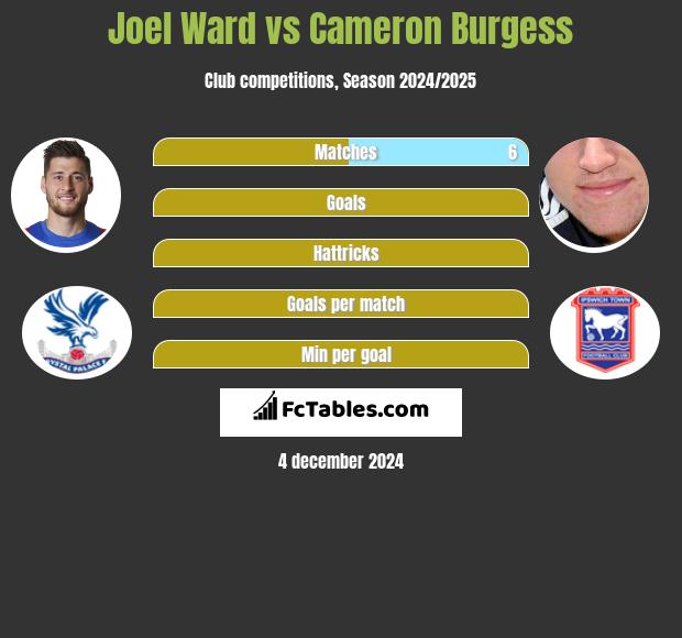 Joel Ward vs Cameron Burgess h2h player stats