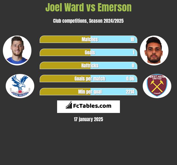 Joel Ward vs Emerson h2h player stats