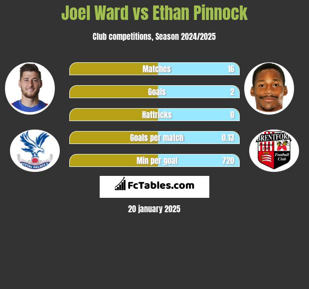 Joel Ward vs Ethan Pinnock h2h player stats