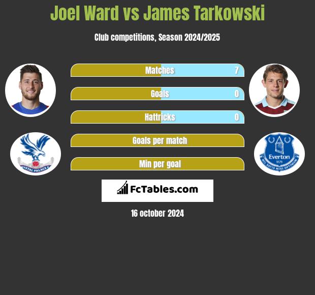 Joel Ward vs James Tarkowski h2h player stats