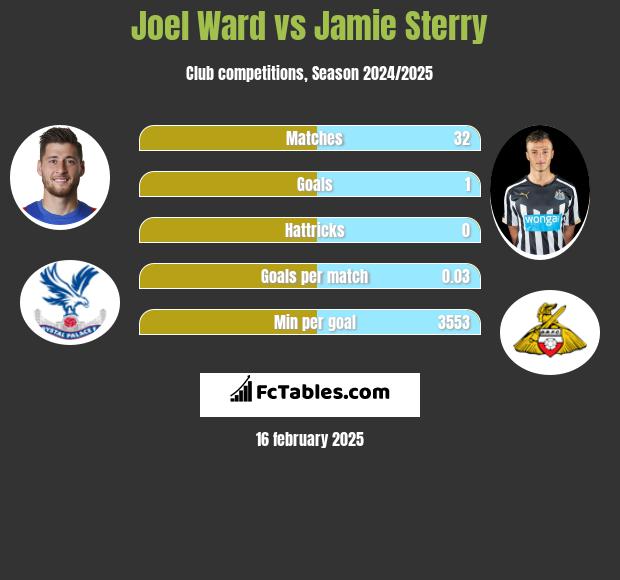 Joel Ward vs Jamie Sterry h2h player stats