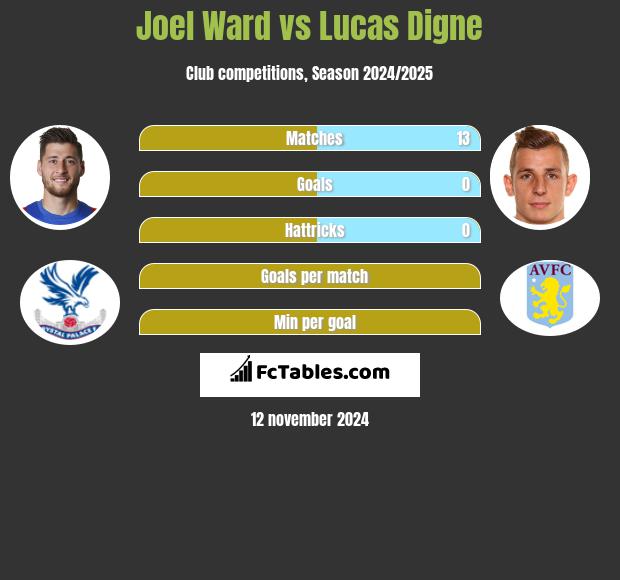 Joel Ward vs Lucas Digne h2h player stats