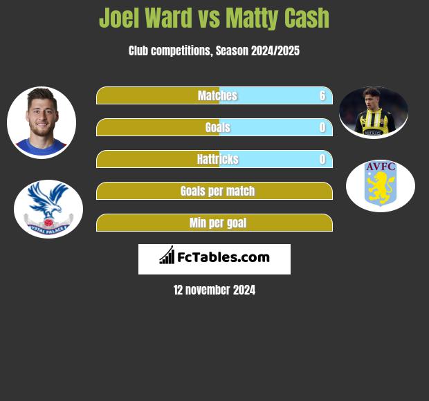 Joel Ward vs Matty Cash h2h player stats