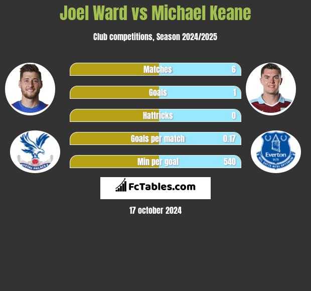 Joel Ward vs Michael Keane h2h player stats