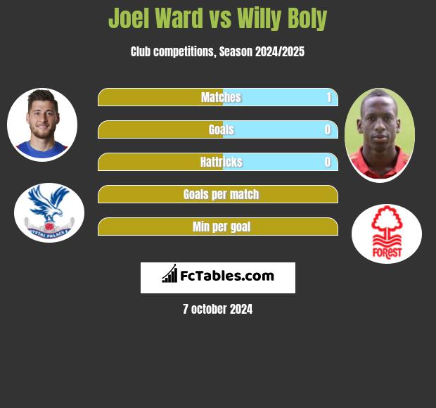 Joel Ward vs Willy Boly h2h player stats