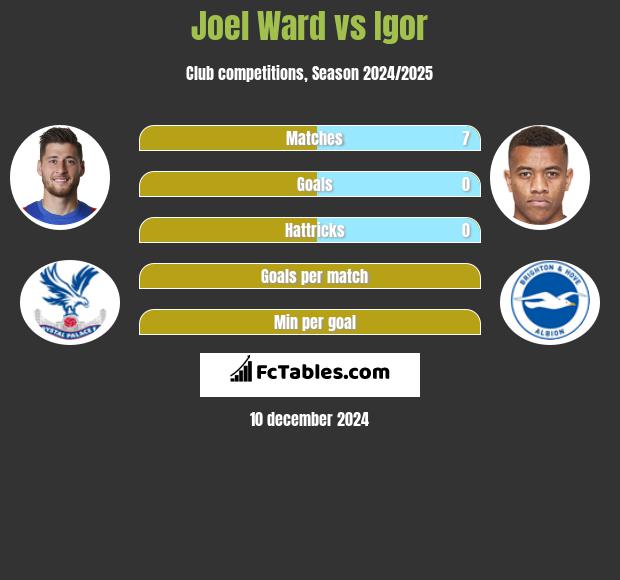 Joel Ward vs Igor h2h player stats