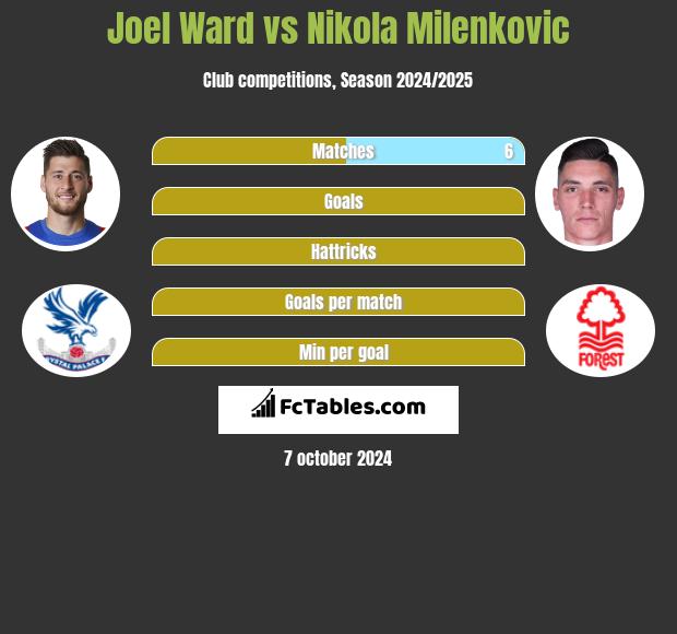 Joel Ward vs Nikola Milenkovic h2h player stats