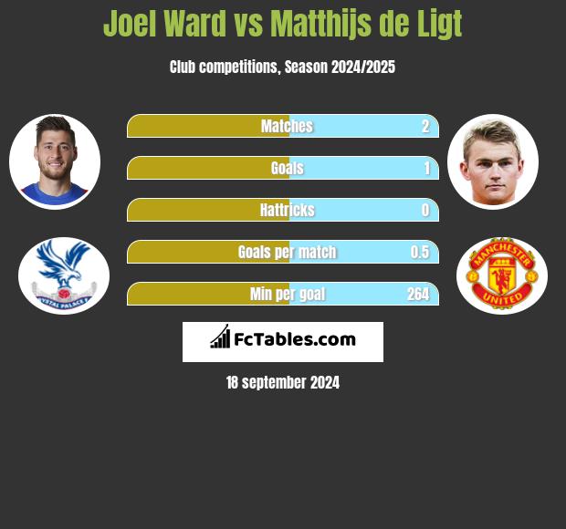 Joel Ward vs Matthijs de Ligt h2h player stats