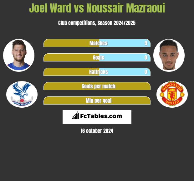 Joel Ward vs Noussair Mazraoui h2h player stats