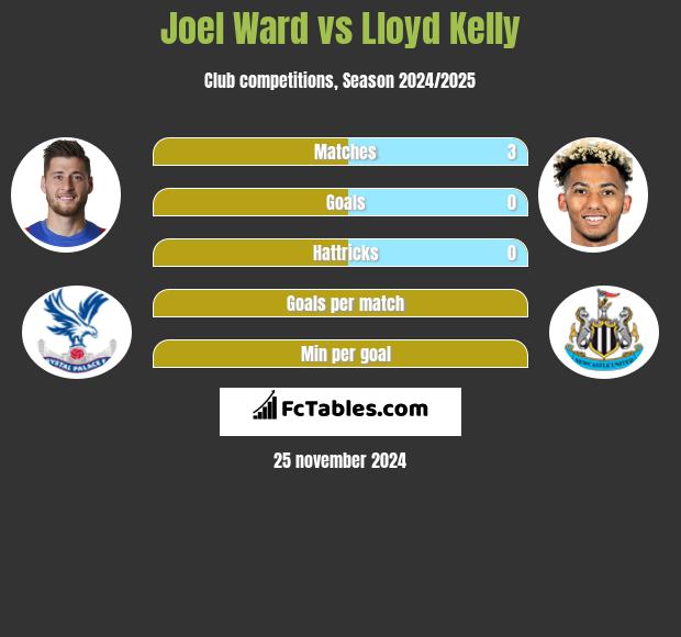 Joel Ward vs Lloyd Kelly h2h player stats