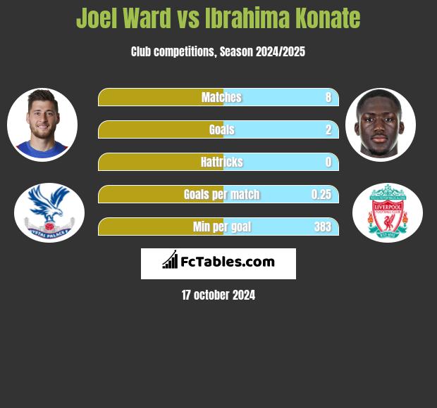 Joel Ward vs Ibrahima Konate h2h player stats