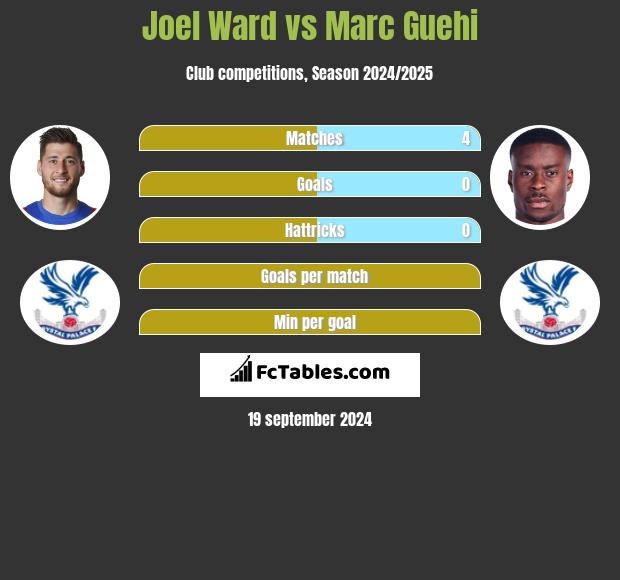 Joel Ward vs Marc Guehi h2h player stats