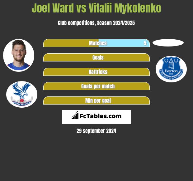 Joel Ward vs Vitalii Mykolenko h2h player stats