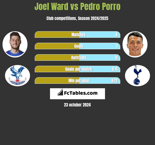 Joel Ward vs Pedro Porro h2h player stats