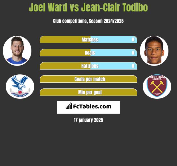 Joel Ward vs Jean-Clair Todibo h2h player stats