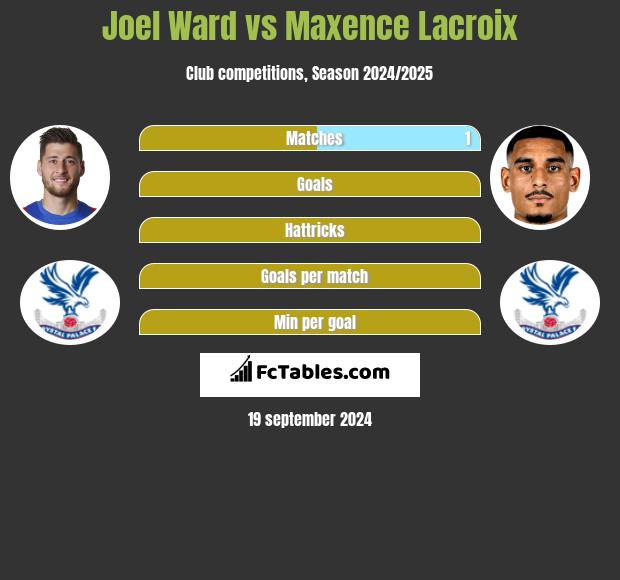 Joel Ward vs Maxence Lacroix h2h player stats